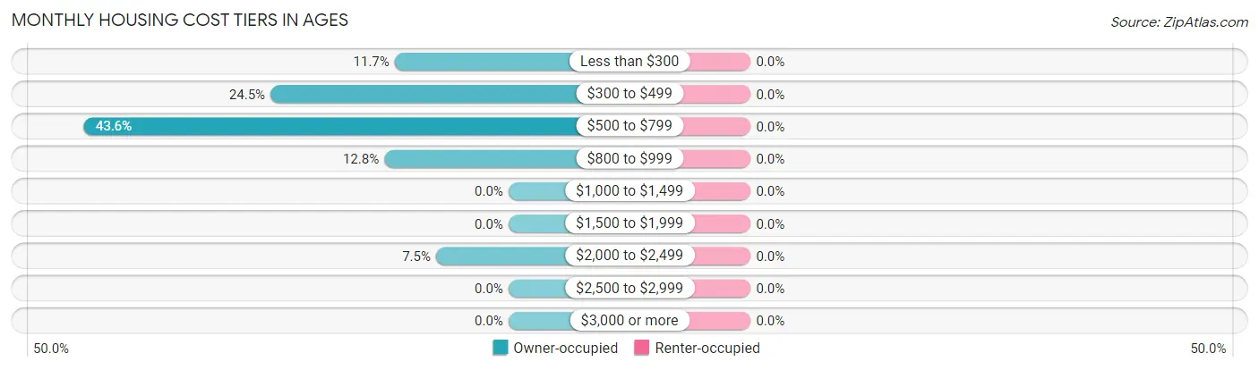 Monthly Housing Cost Tiers in Ages