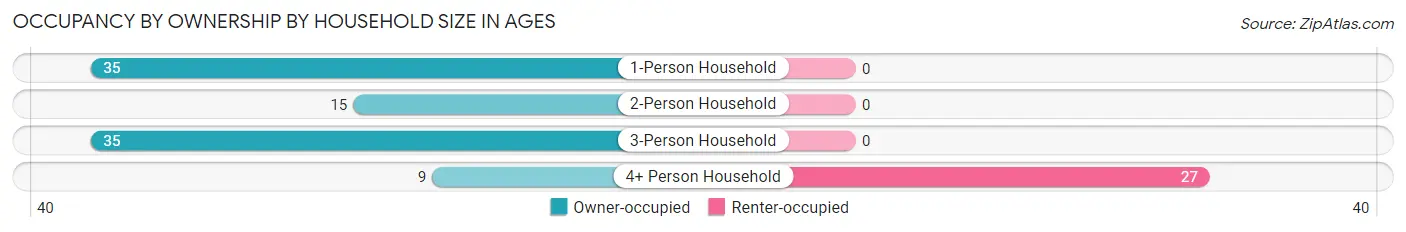 Occupancy by Ownership by Household Size in Ages