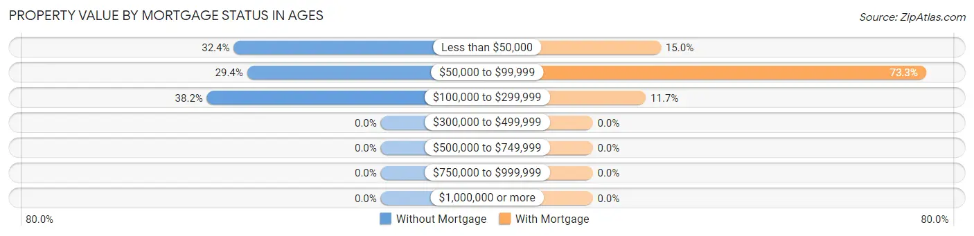 Property Value by Mortgage Status in Ages
