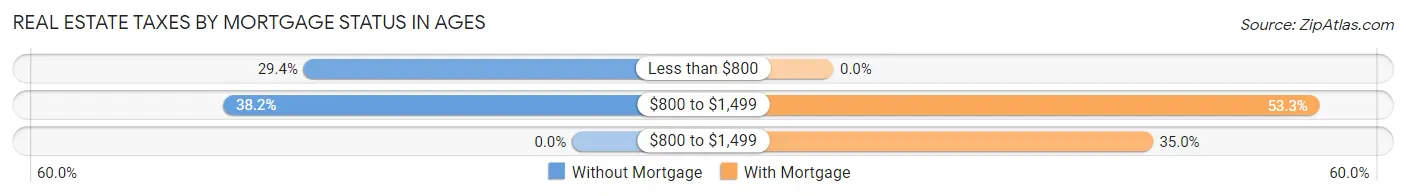 Real Estate Taxes by Mortgage Status in Ages