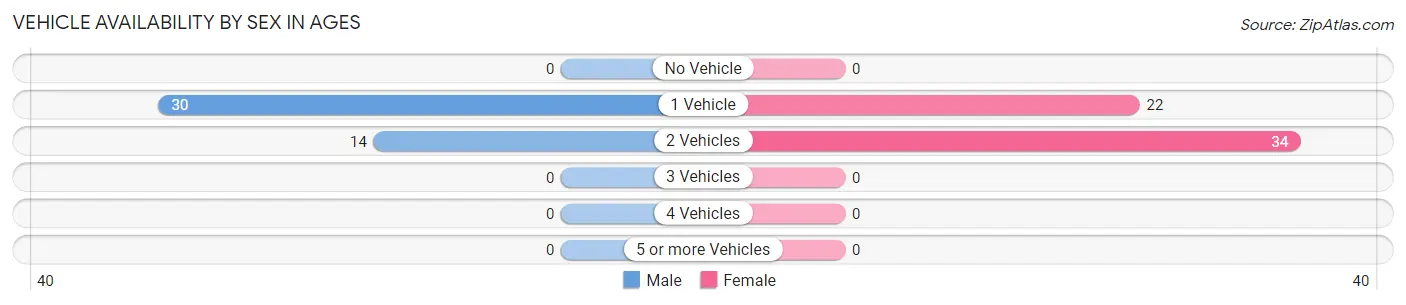 Vehicle Availability by Sex in Ages