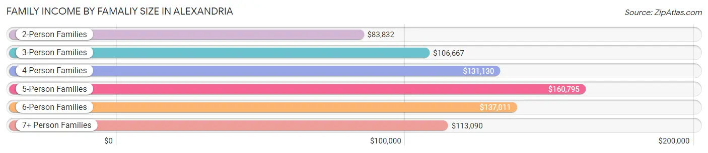 Family Income by Famaliy Size in Alexandria