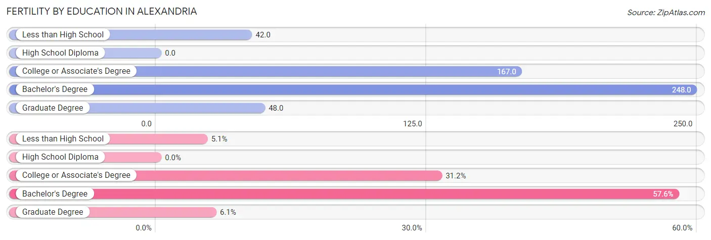 Female Fertility by Education Attainment in Alexandria