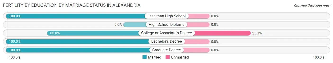 Female Fertility by Education by Marriage Status in Alexandria