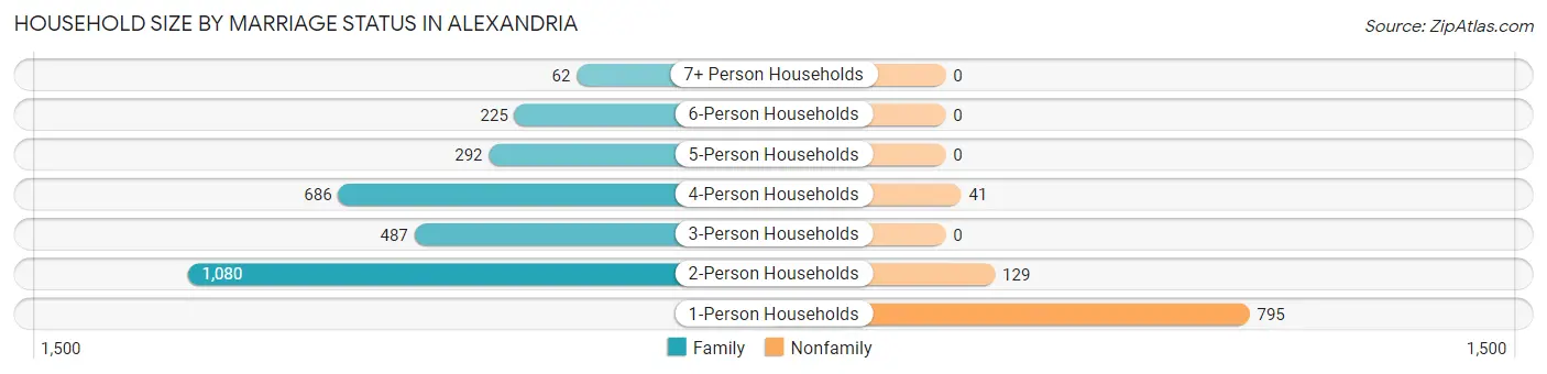 Household Size by Marriage Status in Alexandria