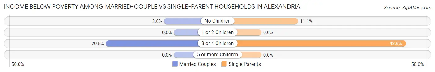 Income Below Poverty Among Married-Couple vs Single-Parent Households in Alexandria