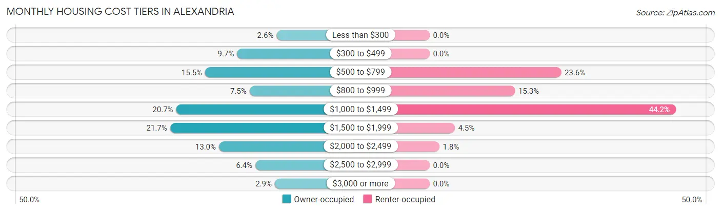 Monthly Housing Cost Tiers in Alexandria