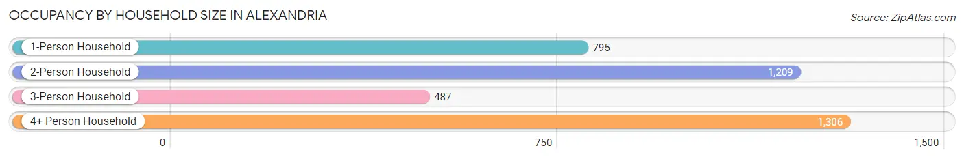 Occupancy by Household Size in Alexandria