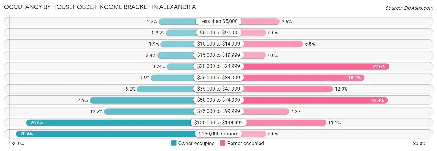 Occupancy by Householder Income Bracket in Alexandria