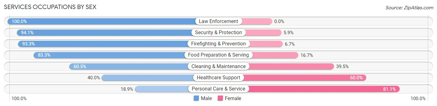 Services Occupations by Sex in Alexandria