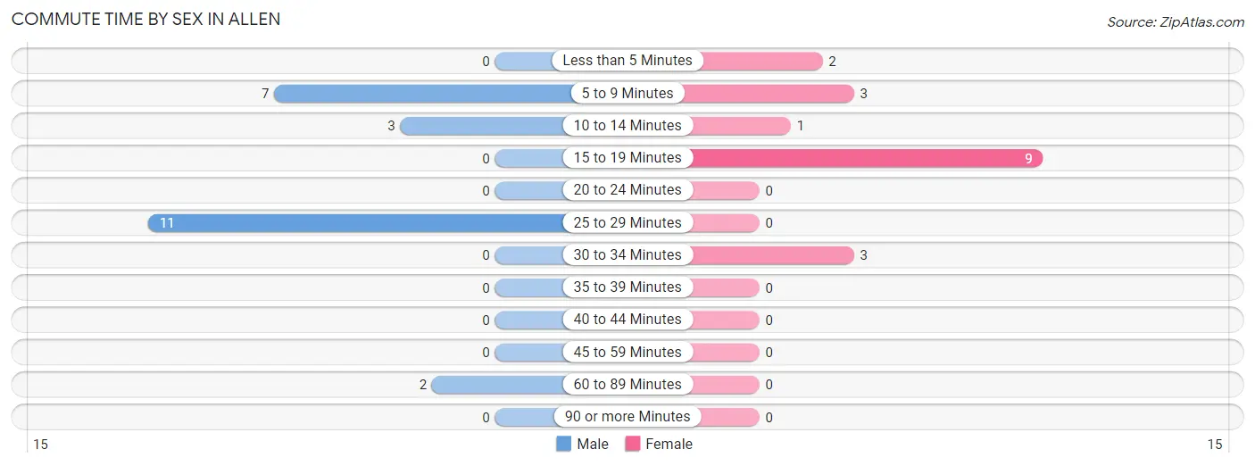 Commute Time by Sex in Allen