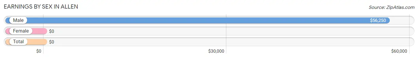 Earnings by Sex in Allen