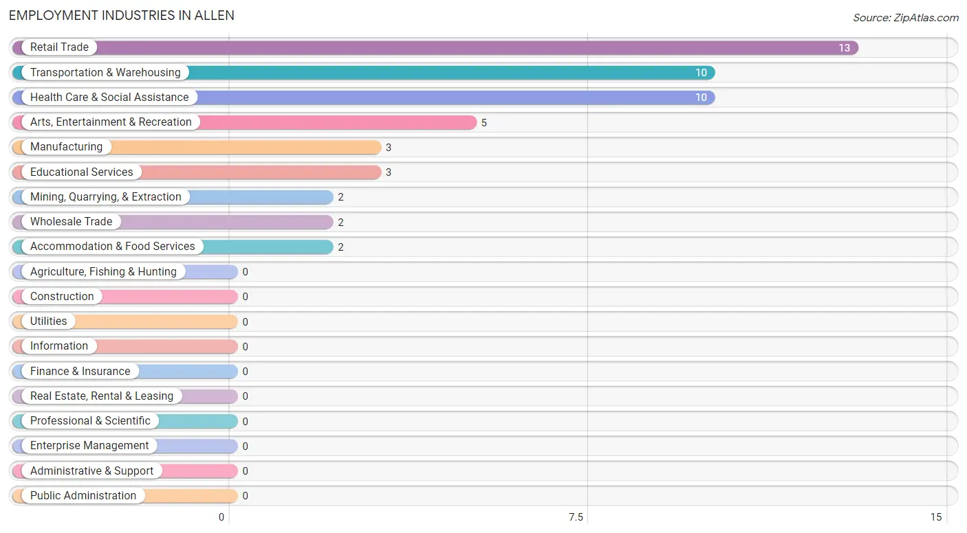 Employment Industries in Allen