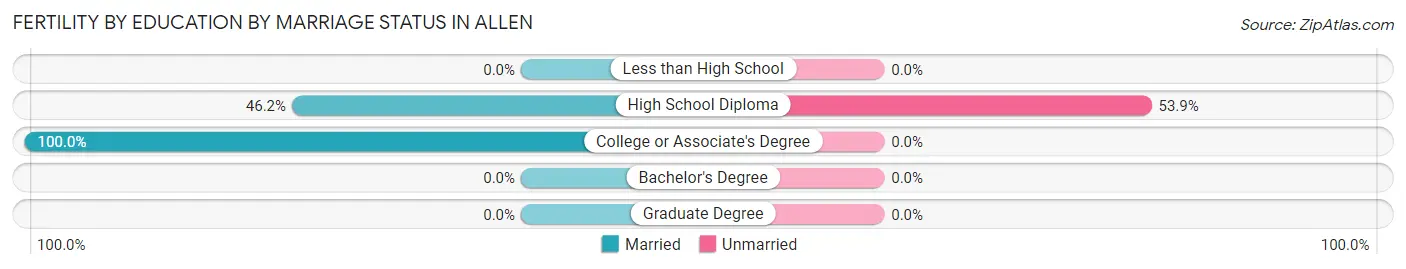 Female Fertility by Education by Marriage Status in Allen