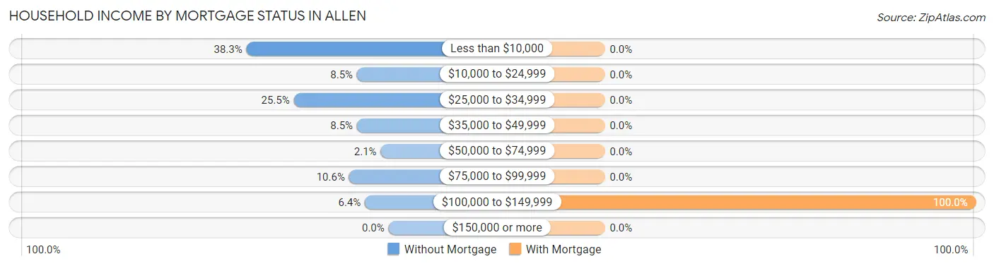 Household Income by Mortgage Status in Allen