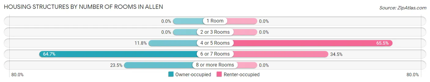 Housing Structures by Number of Rooms in Allen