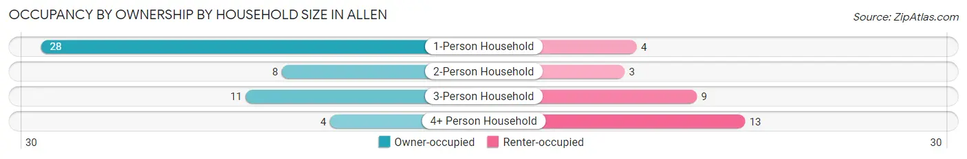 Occupancy by Ownership by Household Size in Allen