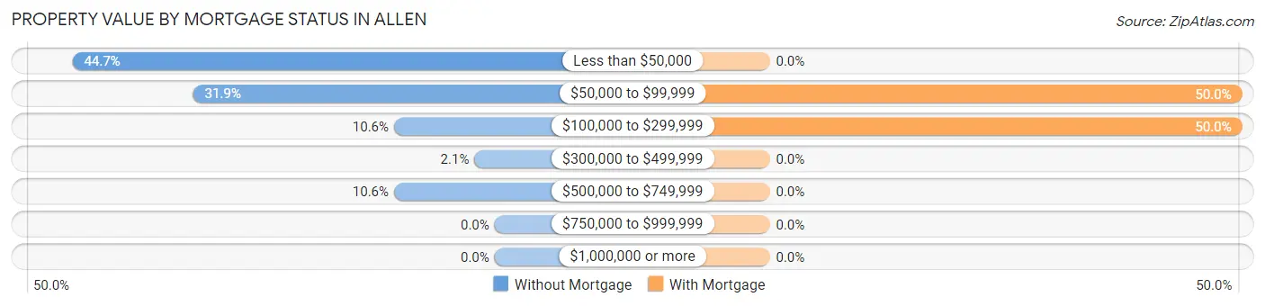 Property Value by Mortgage Status in Allen