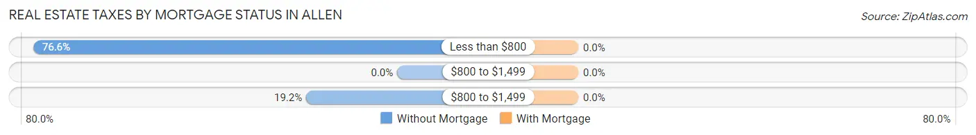 Real Estate Taxes by Mortgage Status in Allen