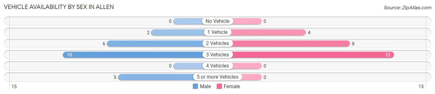 Vehicle Availability by Sex in Allen