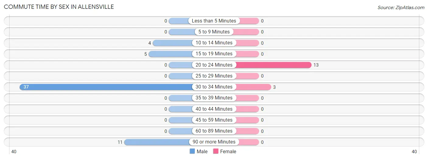 Commute Time by Sex in Allensville