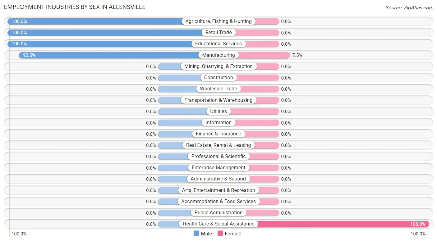 Employment Industries by Sex in Allensville