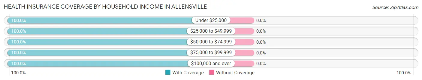 Health Insurance Coverage by Household Income in Allensville