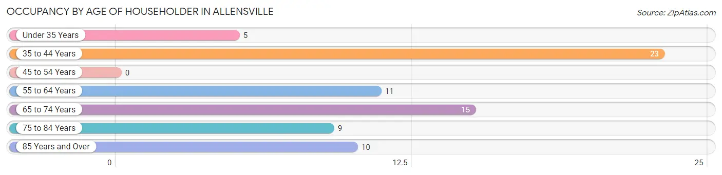 Occupancy by Age of Householder in Allensville