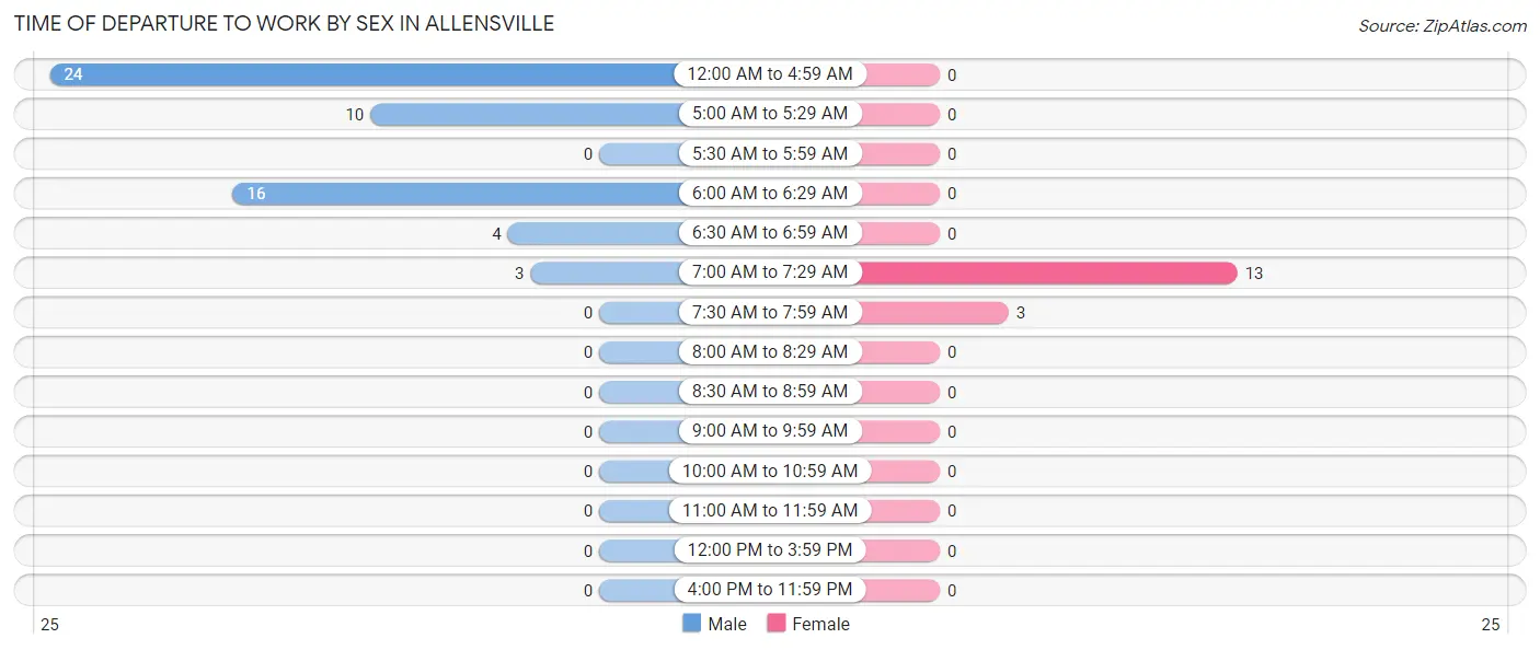 Time of Departure to Work by Sex in Allensville