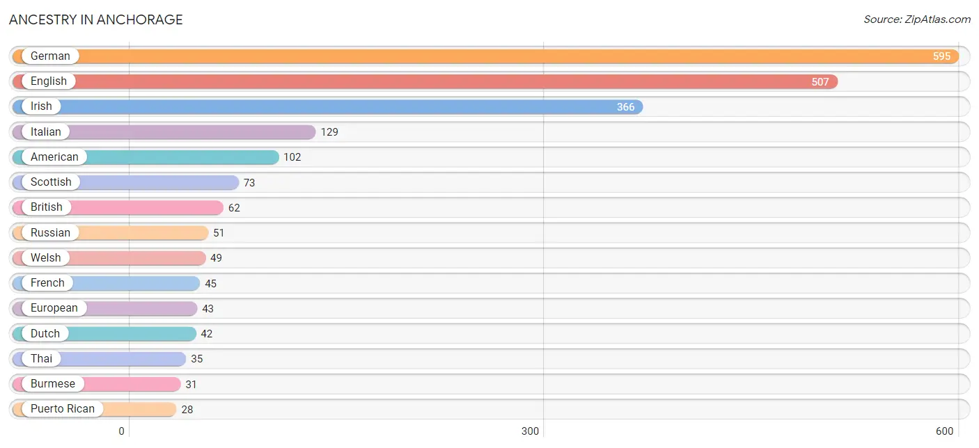 Ancestry in Anchorage