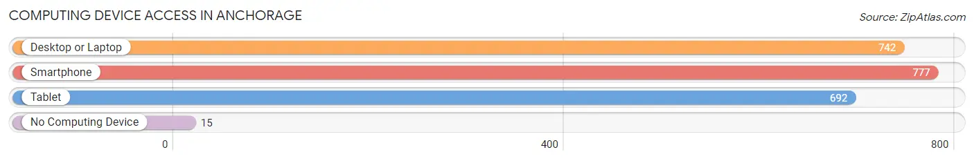 Computing Device Access in Anchorage