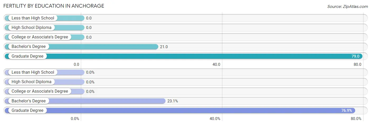 Female Fertility by Education Attainment in Anchorage