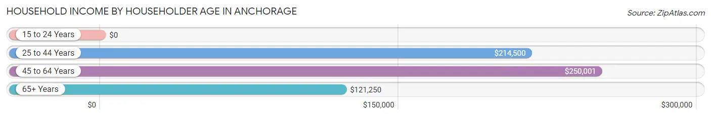 Household Income by Householder Age in Anchorage