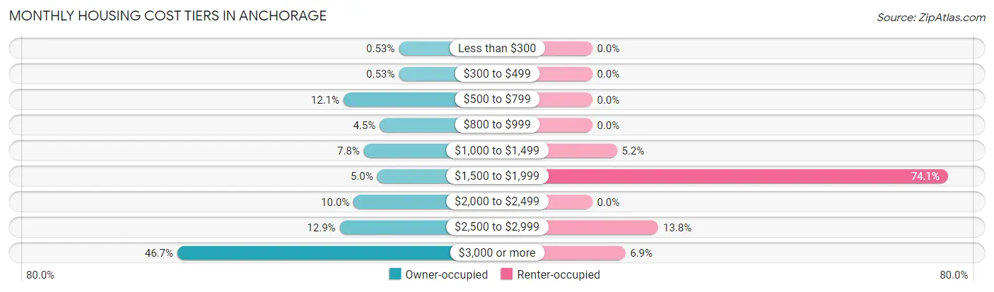 Monthly Housing Cost Tiers in Anchorage