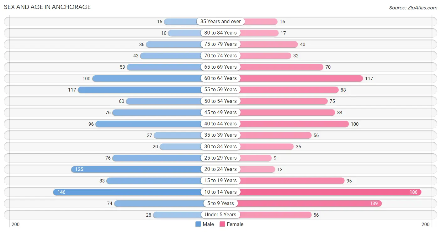 Sex and Age in Anchorage