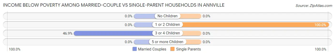 Income Below Poverty Among Married-Couple vs Single-Parent Households in Annville