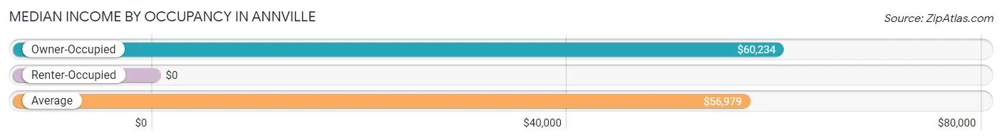 Median Income by Occupancy in Annville