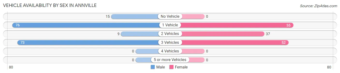 Vehicle Availability by Sex in Annville