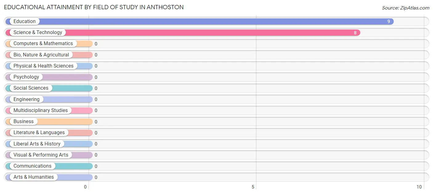 Educational Attainment by Field of Study in Anthoston