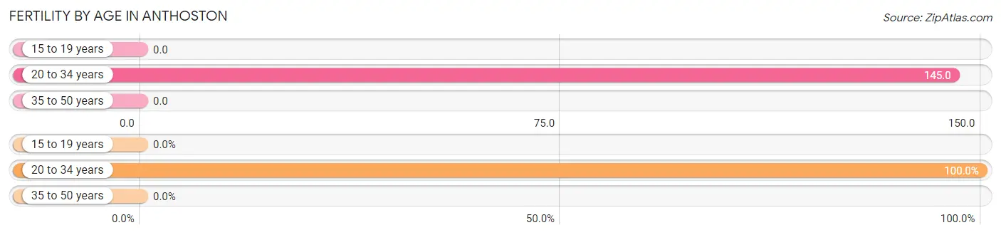 Female Fertility by Age in Anthoston