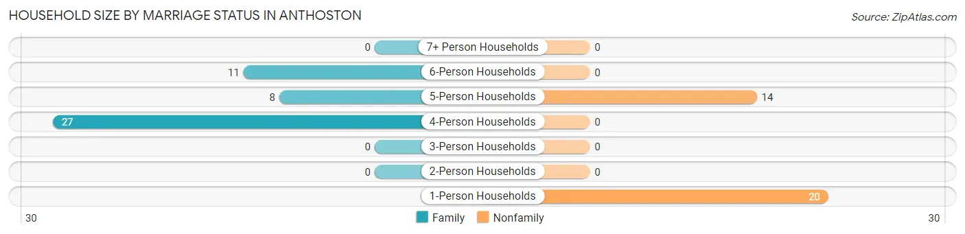 Household Size by Marriage Status in Anthoston