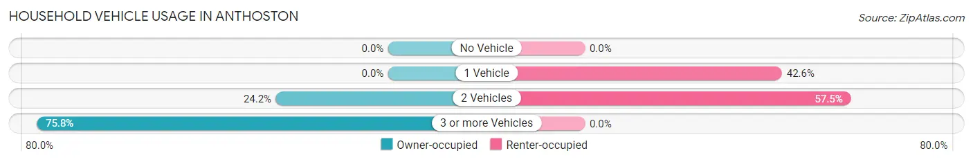 Household Vehicle Usage in Anthoston