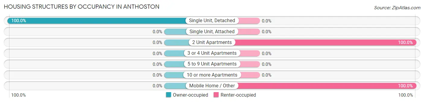 Housing Structures by Occupancy in Anthoston