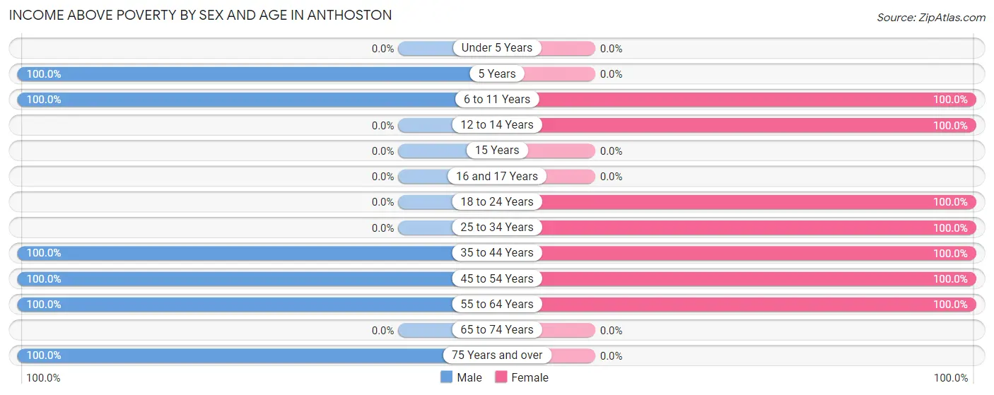 Income Above Poverty by Sex and Age in Anthoston