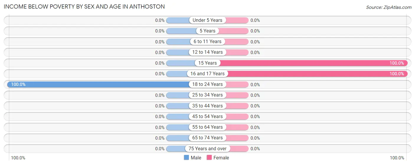 Income Below Poverty by Sex and Age in Anthoston