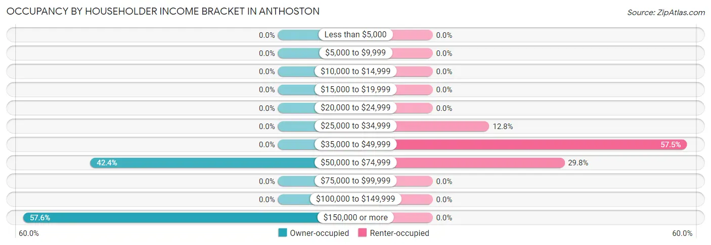Occupancy by Householder Income Bracket in Anthoston
