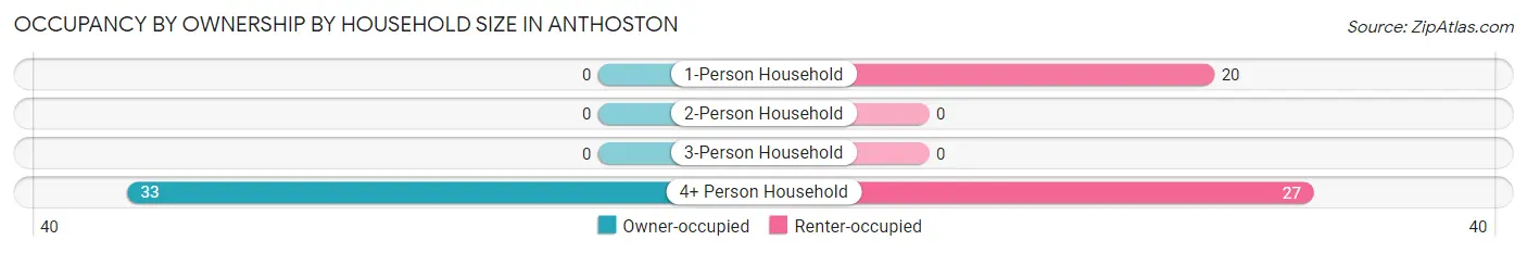 Occupancy by Ownership by Household Size in Anthoston