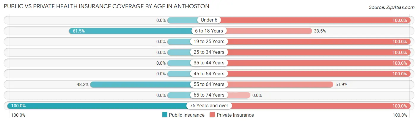 Public vs Private Health Insurance Coverage by Age in Anthoston