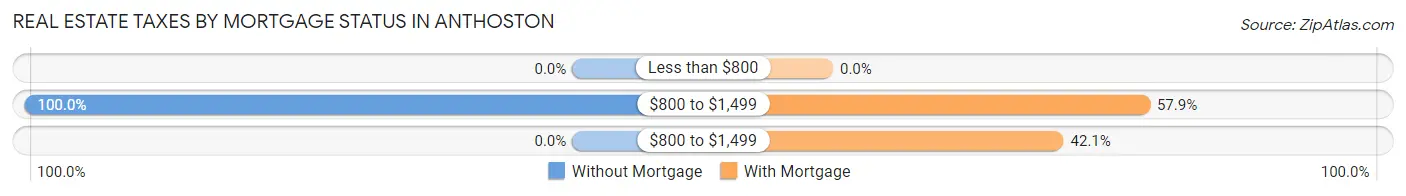 Real Estate Taxes by Mortgage Status in Anthoston