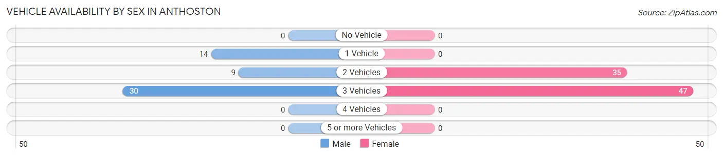 Vehicle Availability by Sex in Anthoston
